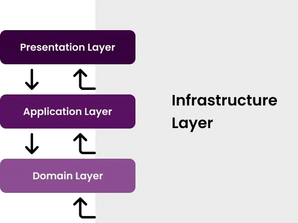 There are four fundamental layers of a Domain Driven Based Solution There are four fundamental layers of a Domain Driven Based Solution ddd