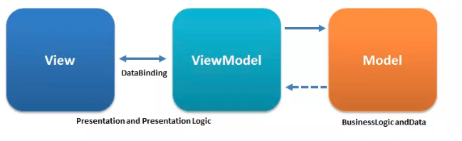 mvvm