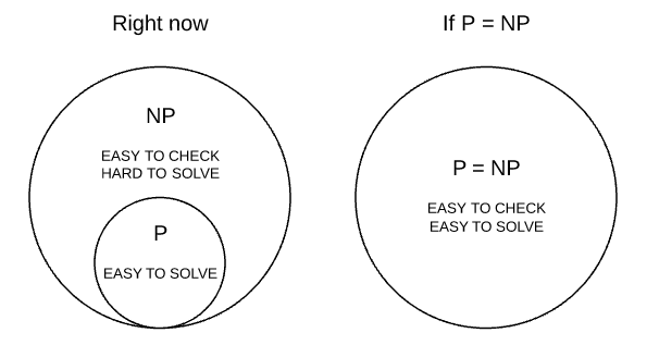 p và np