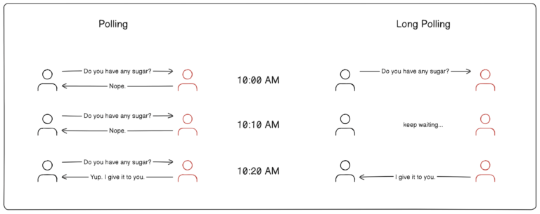 Polling and Long Polling