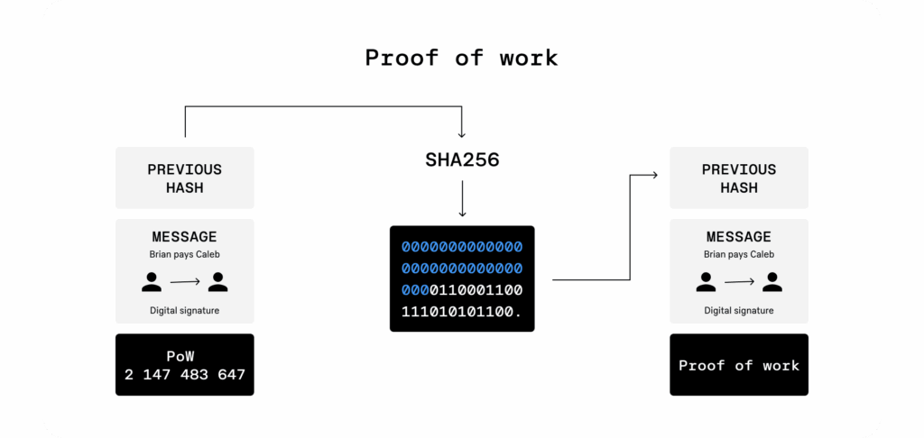 pow - cơ chế đồng thuận trong blockchain