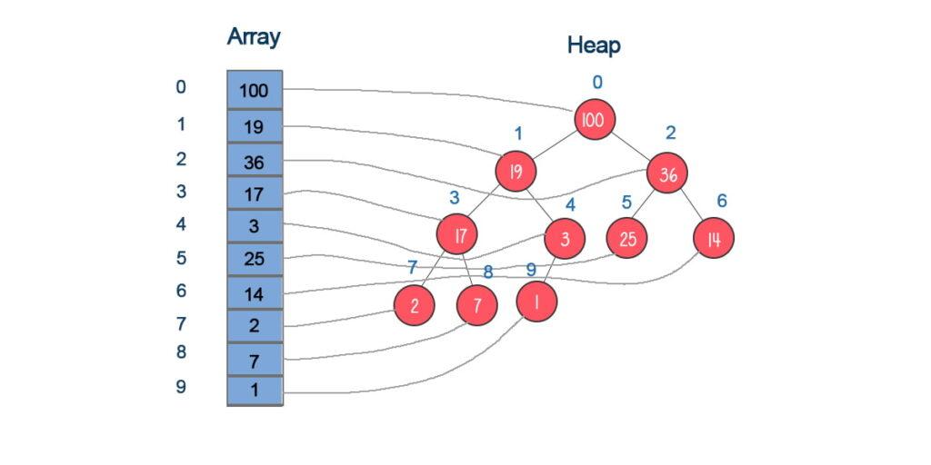 thuật toán cấu trúc dữ liệu heap