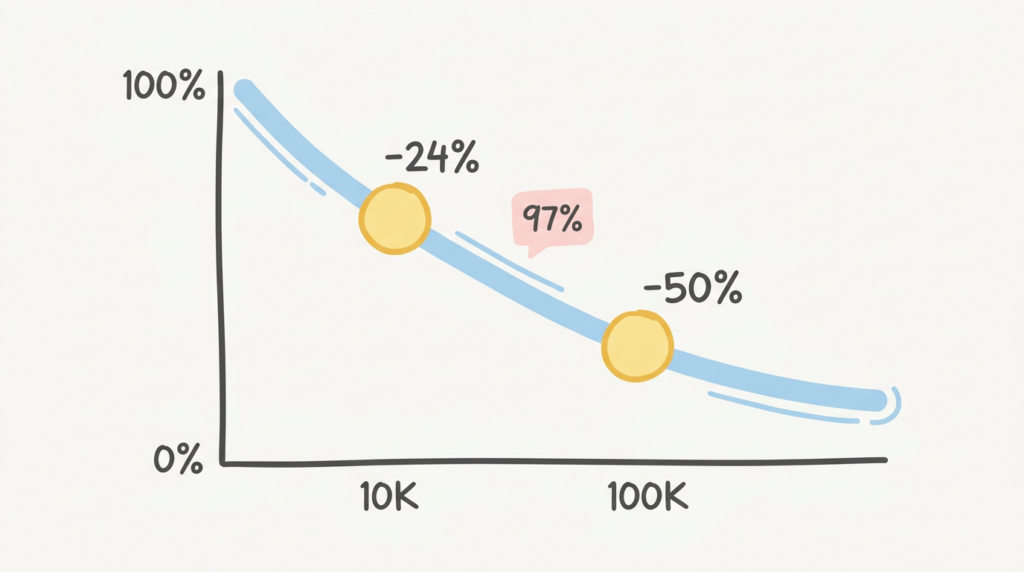 Attention Tax: Performance giảm tăng theo độ dài context dù retrieval hoàn hảo