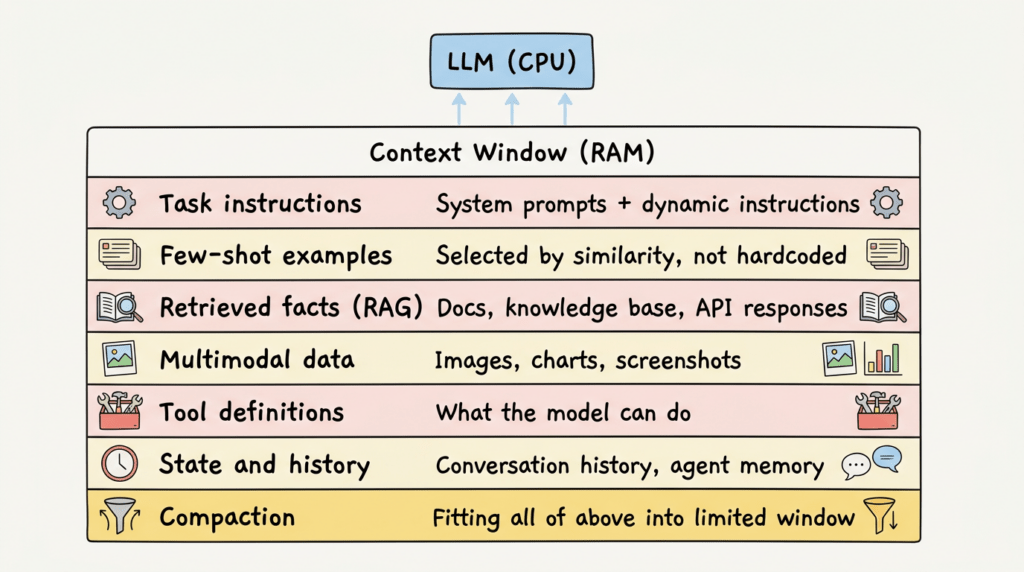 Featured image: Context Engineering P1 — Prompt vs Context Engineering