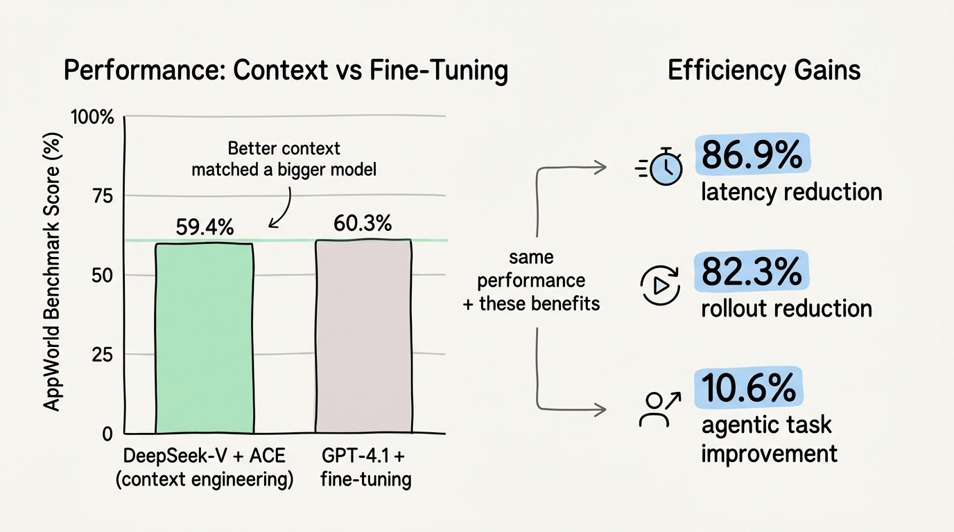 Context Engineering ngang với các model lớn hơn được fine-tuned — context tốt hơn thắng model lớn hơn
