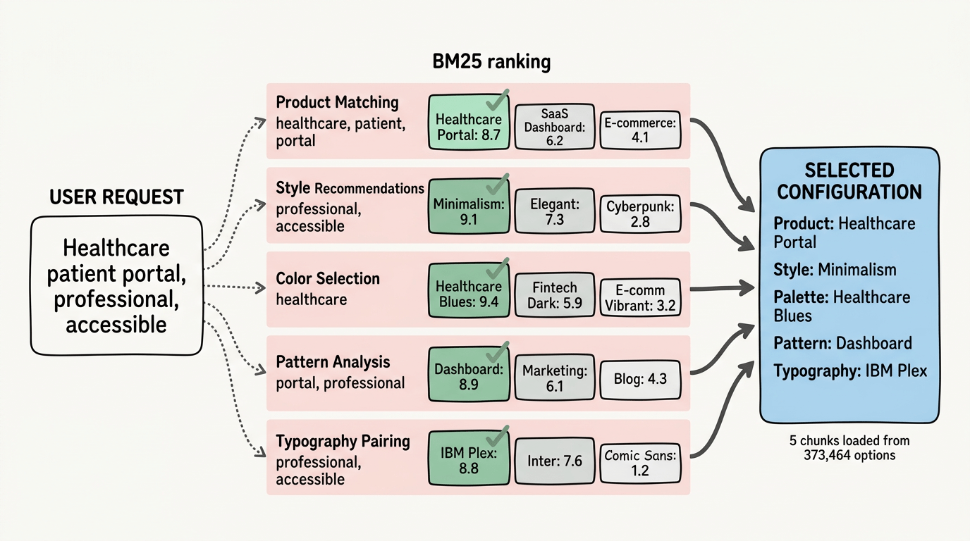 BM25 ranking selects 1 of 373K combinations based on query signals