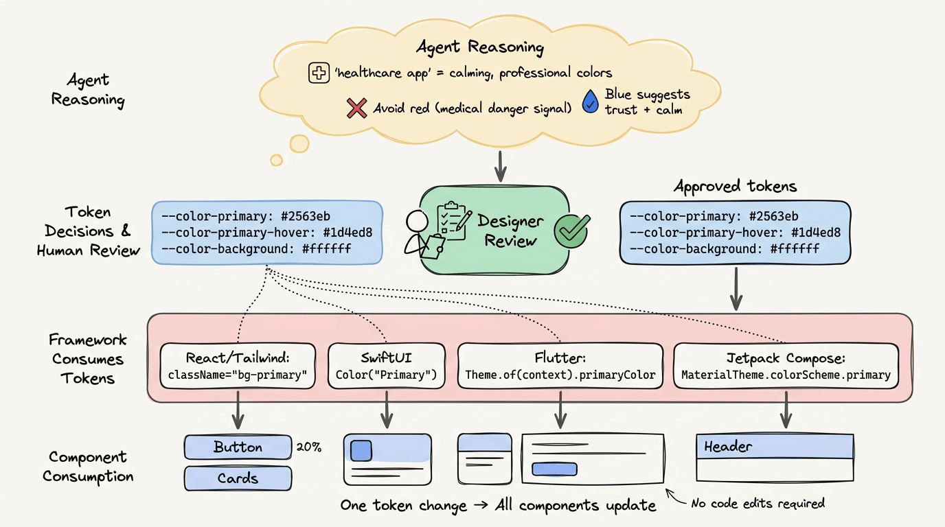 Design tokens as the interface between AI reasoning and human oversight