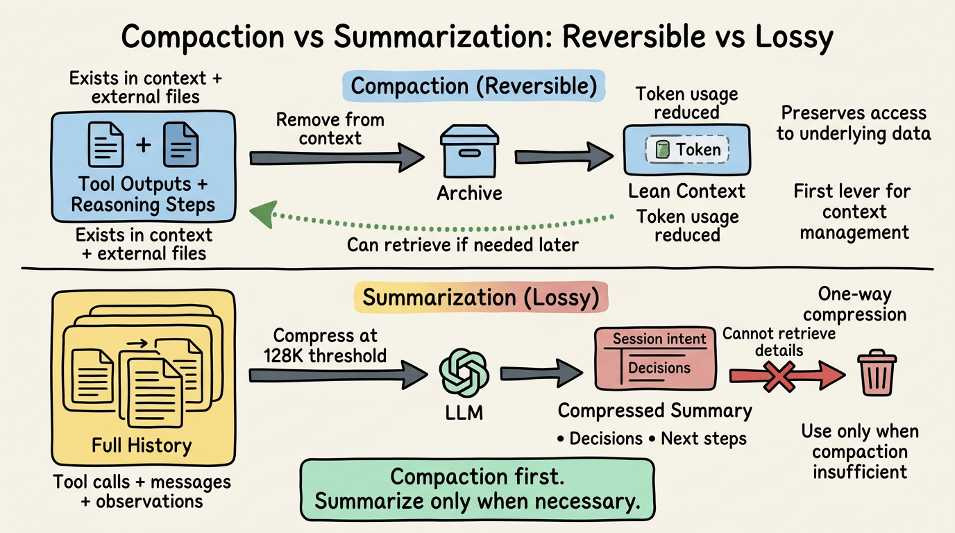 Compaction vs summarization approaches to context management