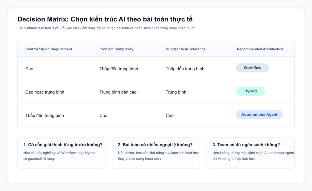 Decision matrix lựa chọn kiến trúc AI Agent dựa trên mức độ kiểm soát, độ phức tạp của bài toán và ngân sách triển khai