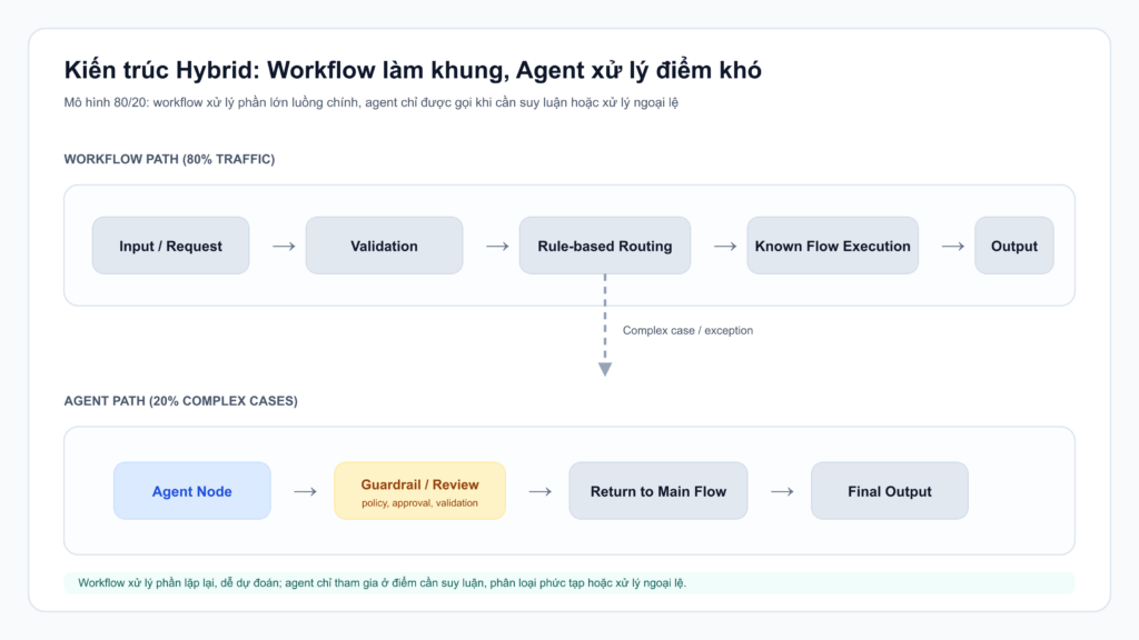Sơ đồ kiến trúc Hybrid AI Agent với workflow chính xử lý 80 phần trăm trường hợp và agent node xử lý 20 phần trăm tình huống phức tạp