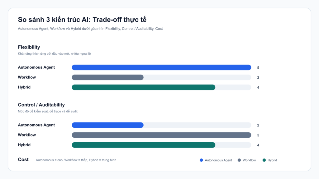 Biểu đồ so sánh kiến trúc AI Agent gồm Autonomous Agent, Workflow và Hybrid theo độ linh hoạt, khả năng kiểm soát và chi phí
